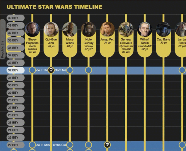 Animation showing when Star Wars Characters died